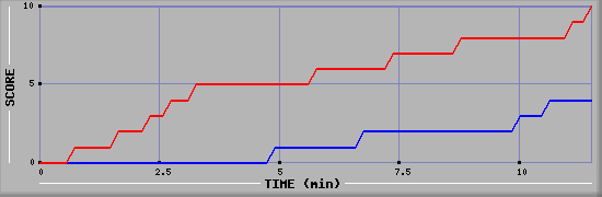 Team Scoring Graph