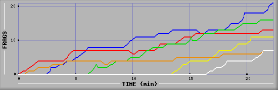 Frag Graph