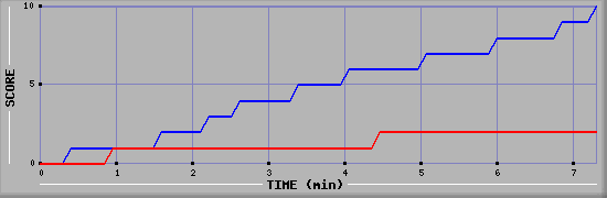 Team Scoring Graph