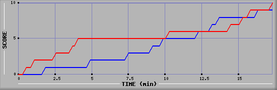 Team Scoring Graph