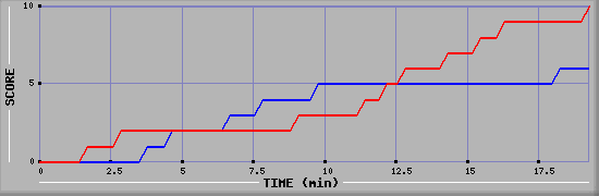 Team Scoring Graph