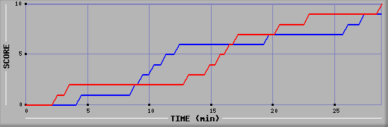 Team Scoring Graph