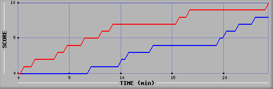 Team Scoring Graph