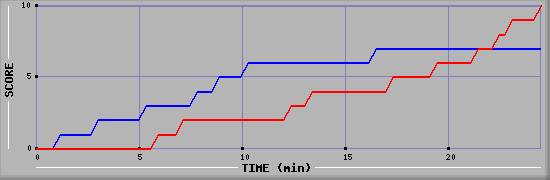 Team Scoring Graph