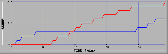 Team Scoring Graph