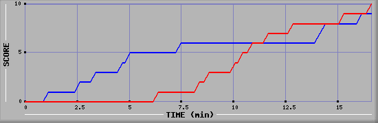 Team Scoring Graph