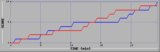 Team Scoring Graph