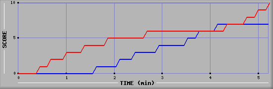Team Scoring Graph