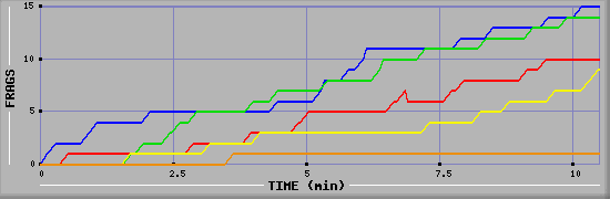 Frag Graph