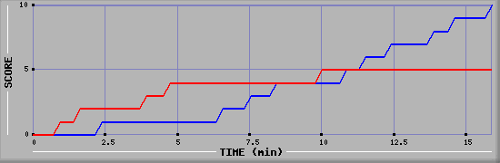 Team Scoring Graph