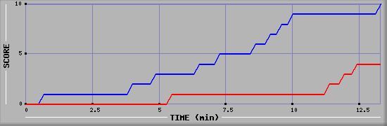 Team Scoring Graph