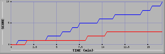 Team Scoring Graph