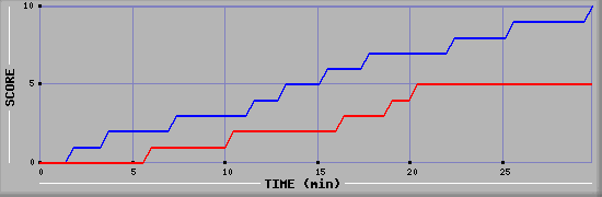 Team Scoring Graph