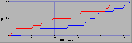 Team Scoring Graph