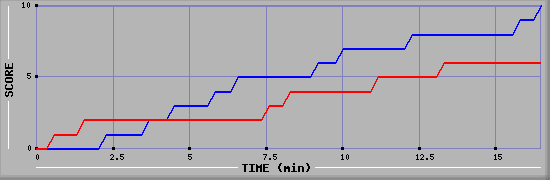 Team Scoring Graph