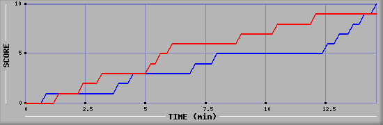 Team Scoring Graph