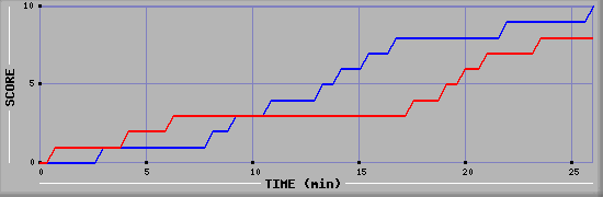 Team Scoring Graph