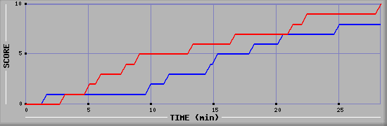Team Scoring Graph