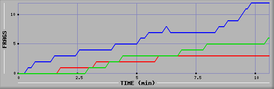 Frag Graph