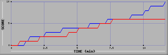Team Scoring Graph
