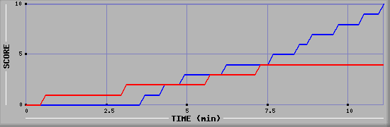 Team Scoring Graph