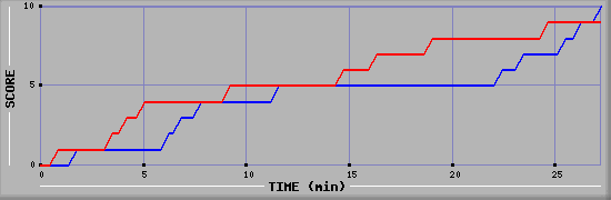 Team Scoring Graph