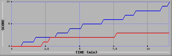 Team Scoring Graph