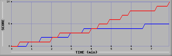 Team Scoring Graph