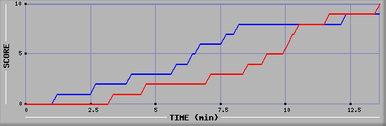 Team Scoring Graph