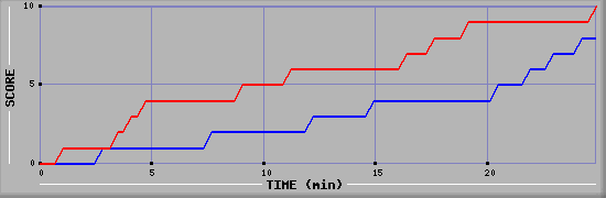 Team Scoring Graph