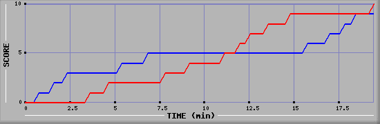 Team Scoring Graph