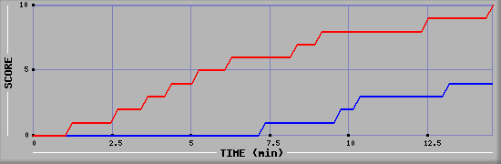 Team Scoring Graph