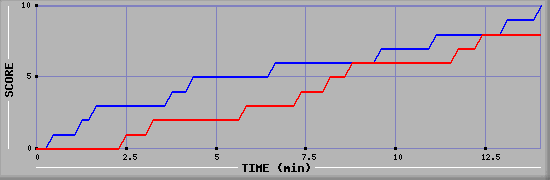 Team Scoring Graph