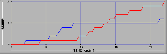 Team Scoring Graph