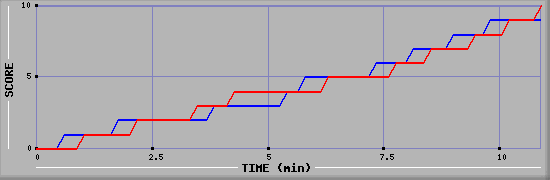Team Scoring Graph