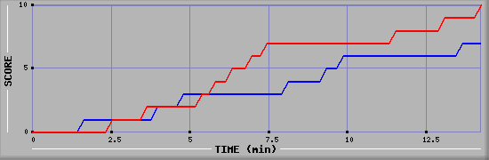 Team Scoring Graph