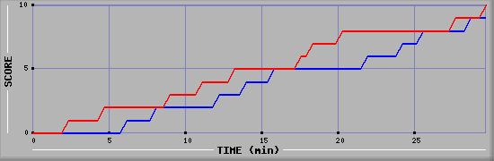 Team Scoring Graph
