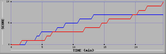 Team Scoring Graph
