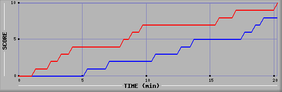 Team Scoring Graph