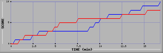 Team Scoring Graph