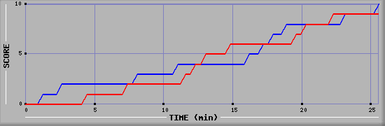 Team Scoring Graph