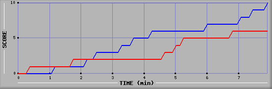 Team Scoring Graph