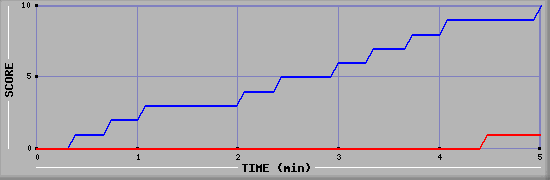 Team Scoring Graph