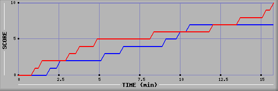 Team Scoring Graph