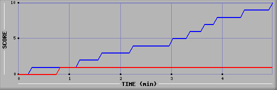 Team Scoring Graph