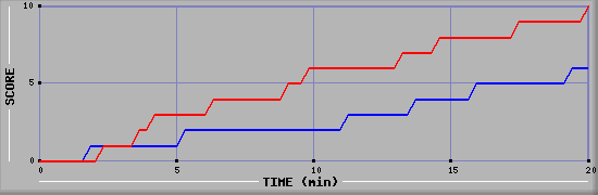 Team Scoring Graph
