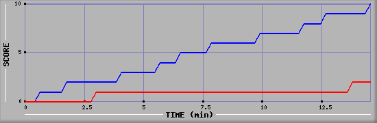 Team Scoring Graph
