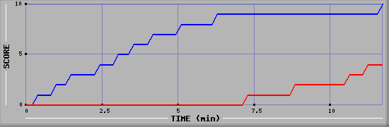 Team Scoring Graph