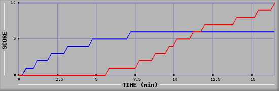 Team Scoring Graph