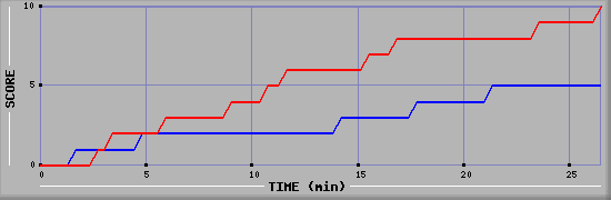 Team Scoring Graph